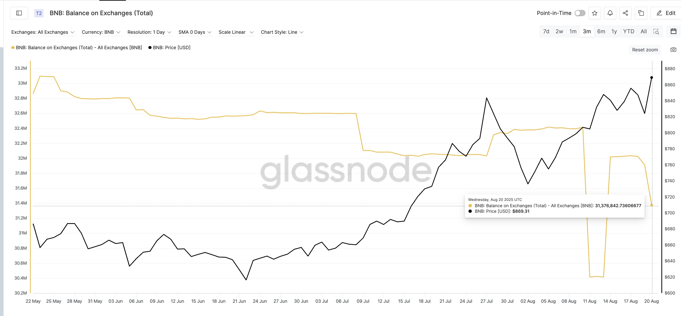 BNB buyers are moving in